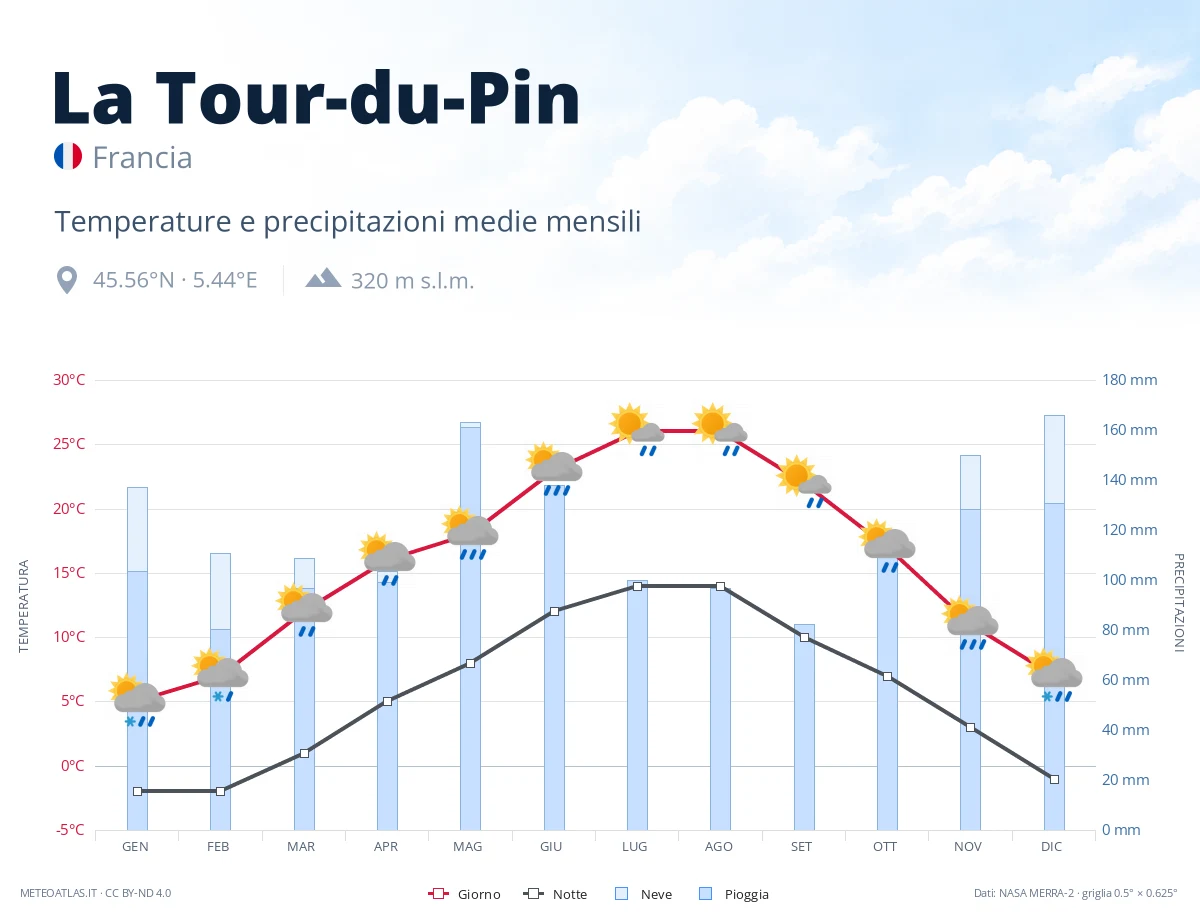 La Tour-du-Pin - temperature e precipitazioni medie mensili