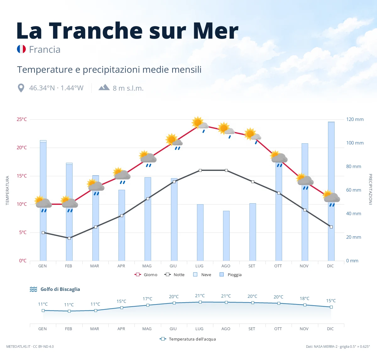 La Tranche sur Mer - temperature e precipitazioni medie mensili