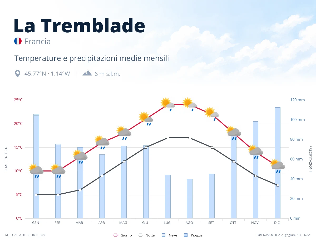La Tremblade - temperature e precipitazioni medie mensili