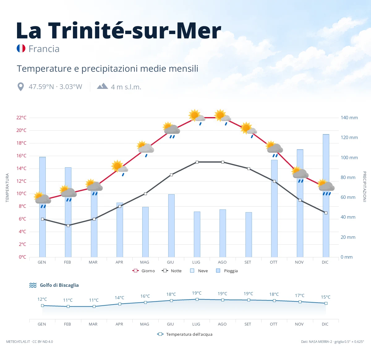 La Trinité-sur-Mer - temperature e precipitazioni medie mensili