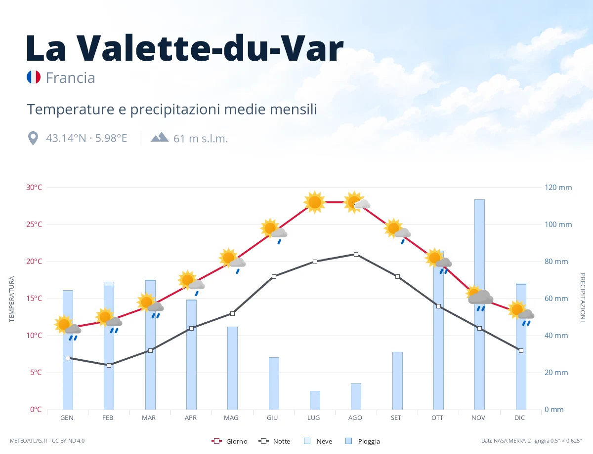 La Valette-du-Var - temperature e precipitazioni medie mensili