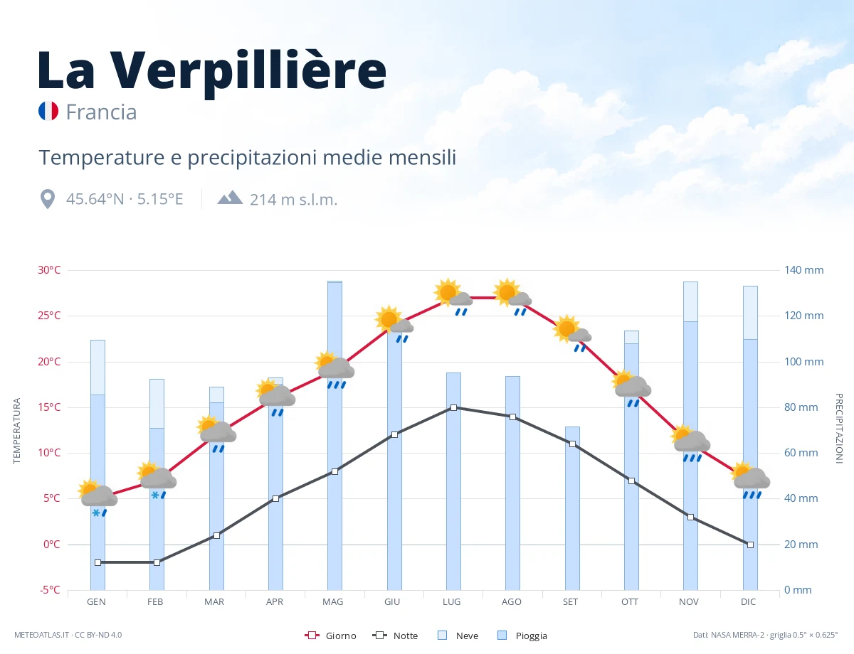 La Verpillière - temperature e precipitazioni medie mensili