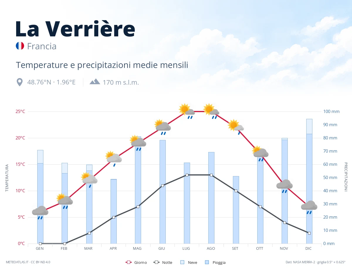 La Verrière - temperature e precipitazioni medie mensili