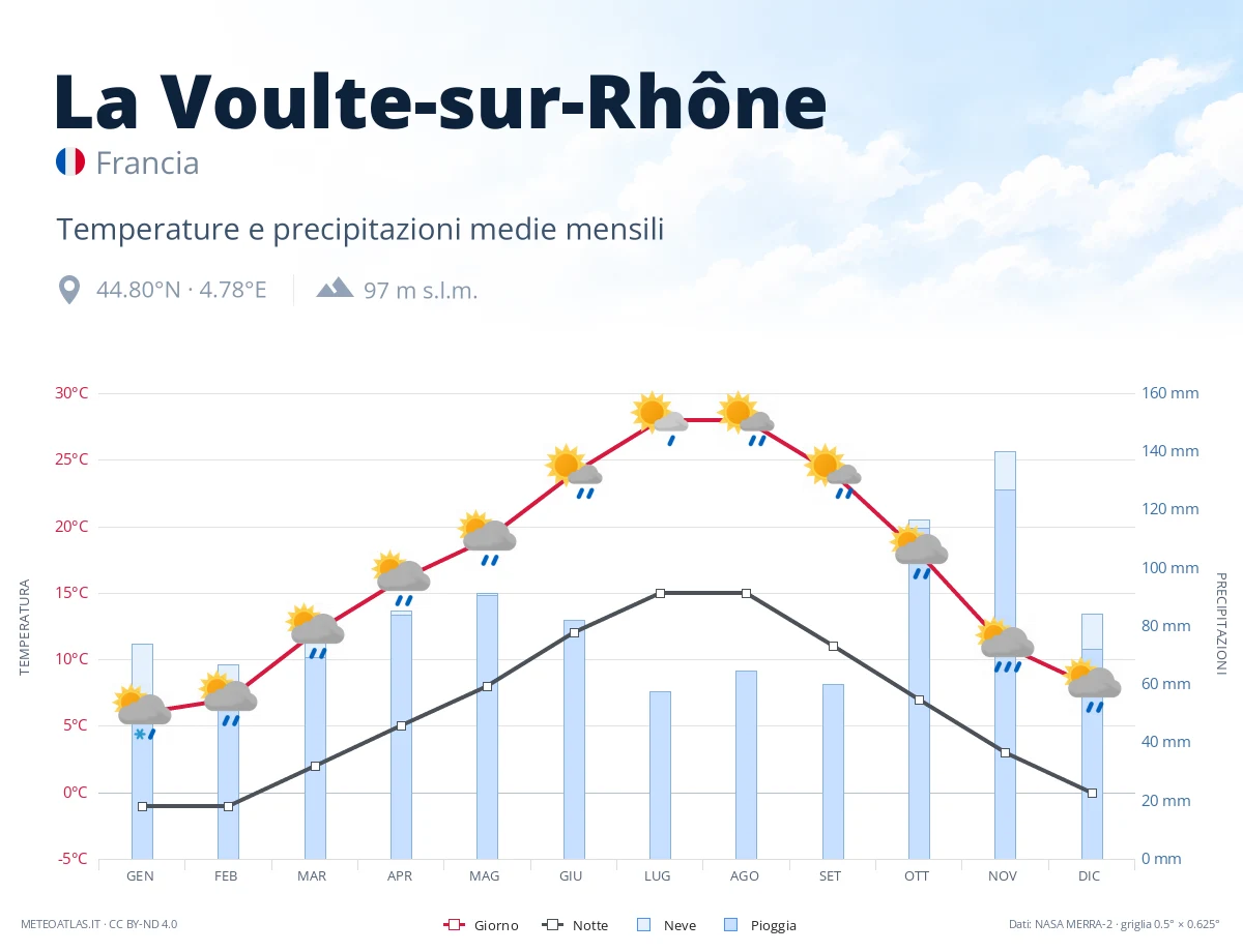 La Voulte-sur-Rhône - temperature e precipitazioni medie mensili