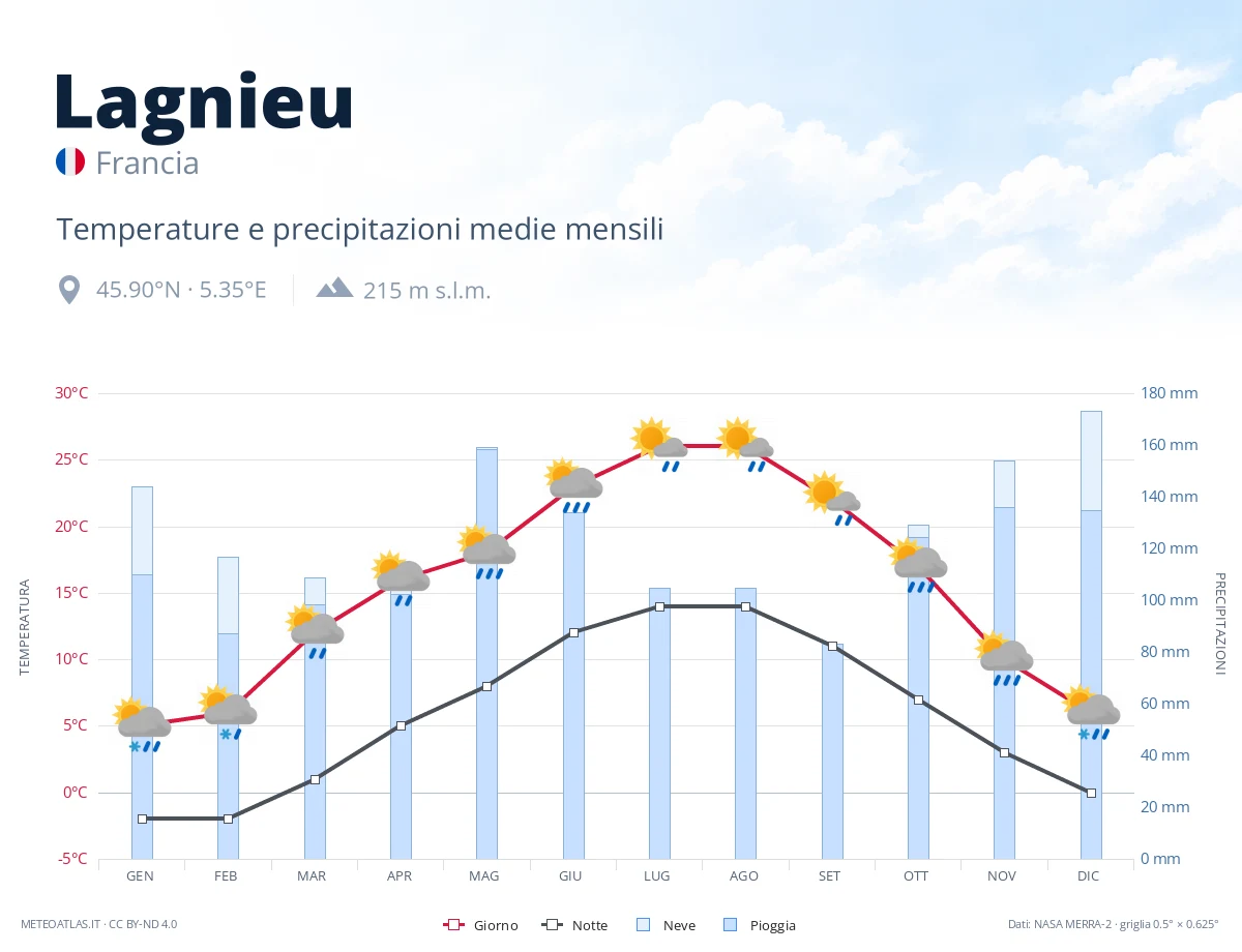 Lagnieu - temperature e precipitazioni medie mensili
