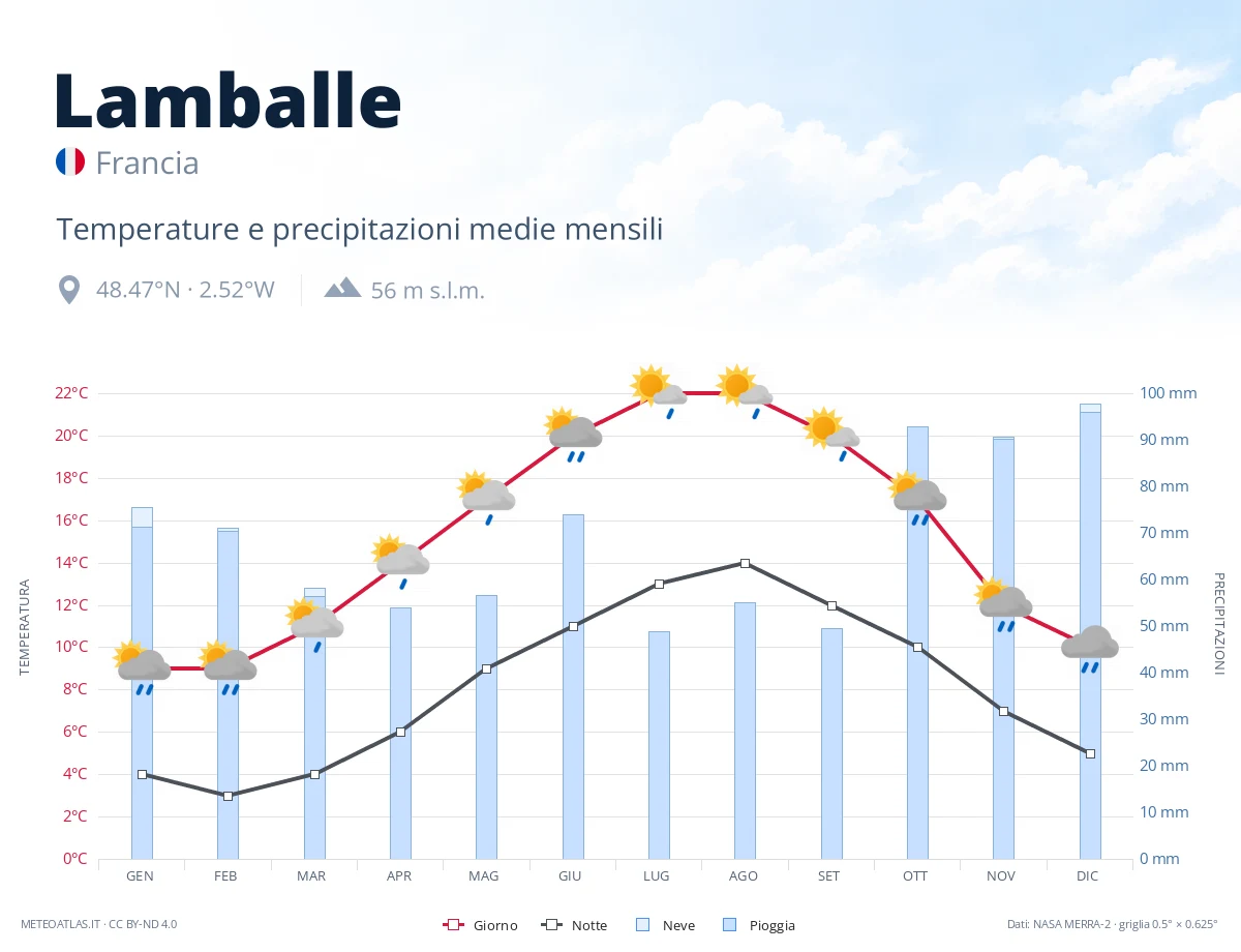 Lamballe - temperature e precipitazioni medie mensili