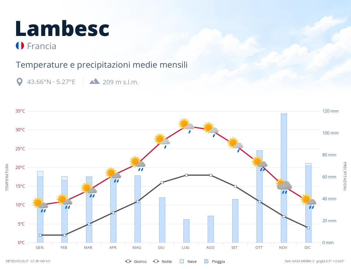Lambesc - temperature e precipitazioni medie mensili