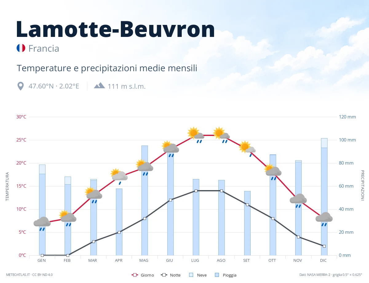 Lamotte-Beuvron - temperature e precipitazioni medie mensili