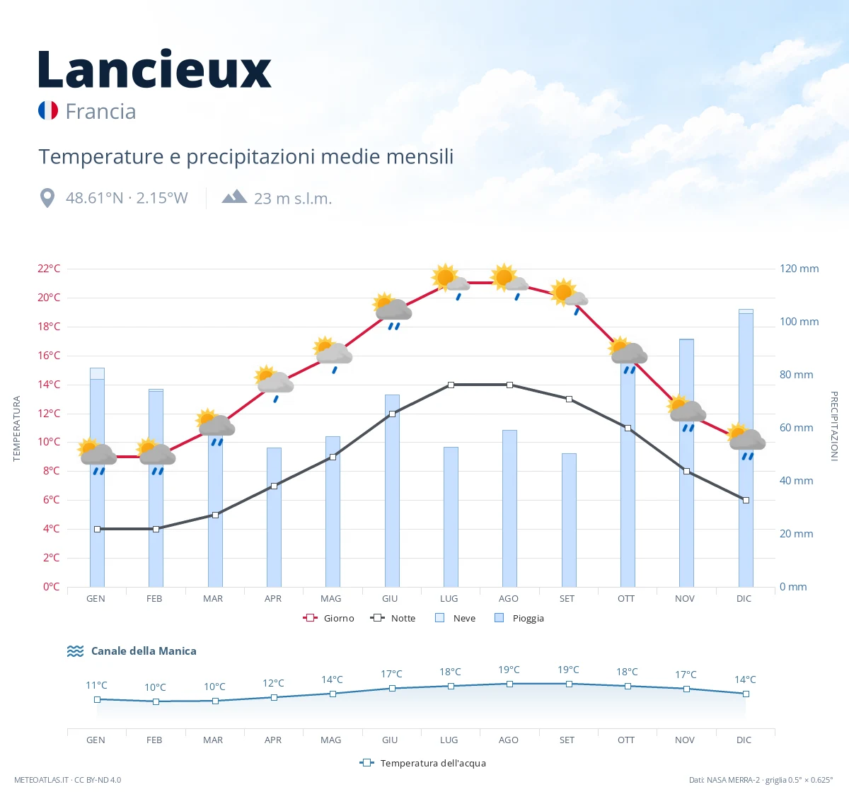 Lancieux - temperature e precipitazioni medie mensili