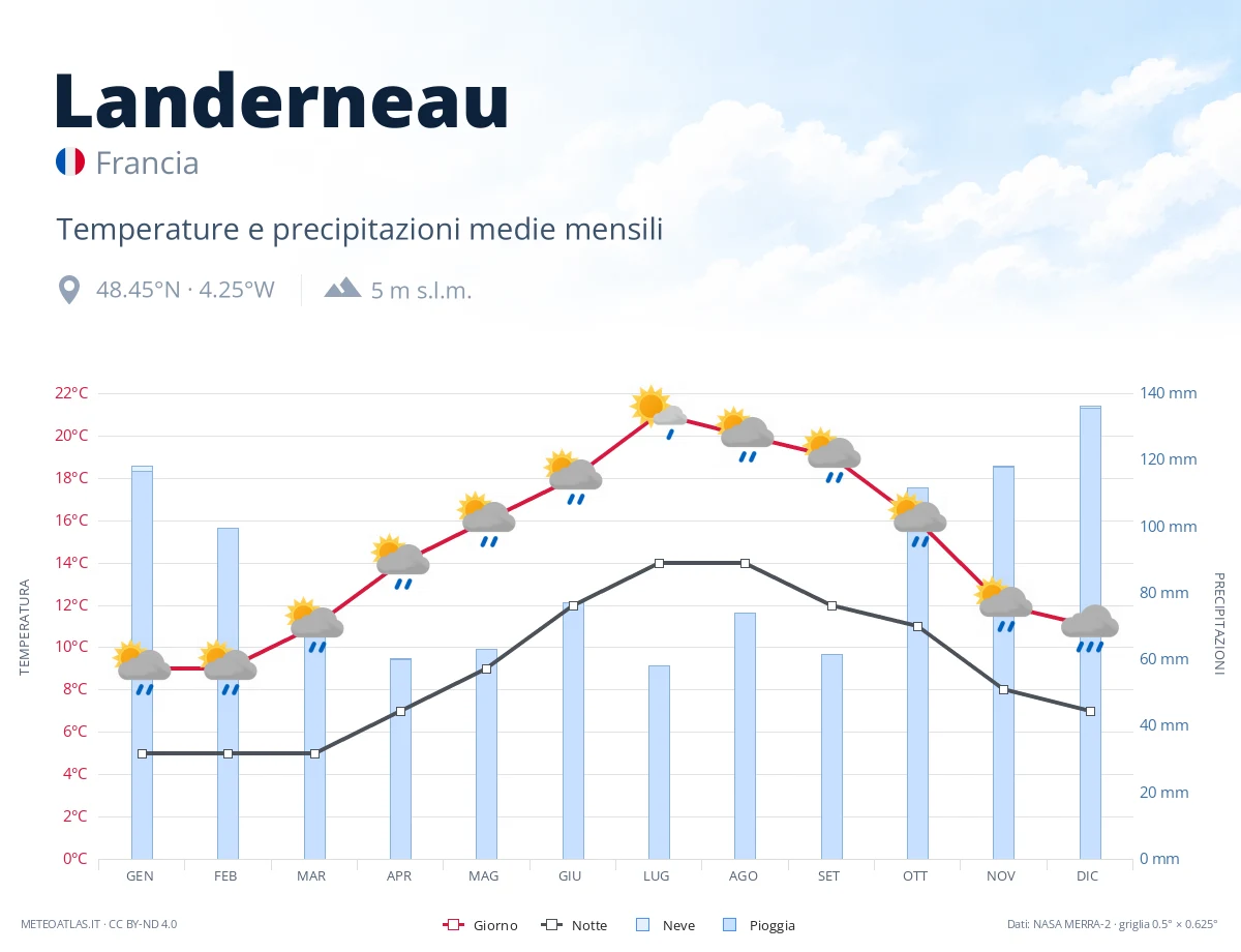 Landerneau - temperature e precipitazioni medie mensili