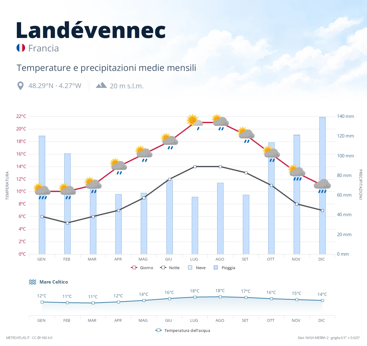 Landévennec - temperature e precipitazioni medie mensili