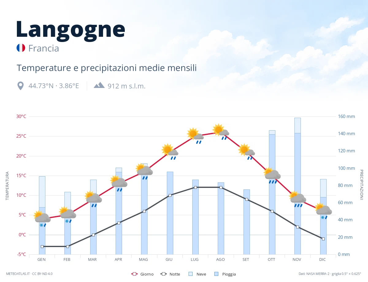Langogne - temperature e precipitazioni medie mensili