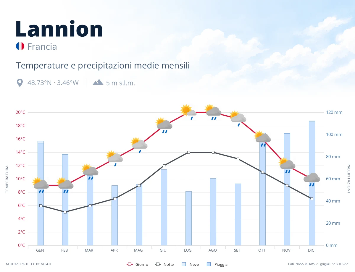 Lannion - temperature e precipitazioni medie mensili