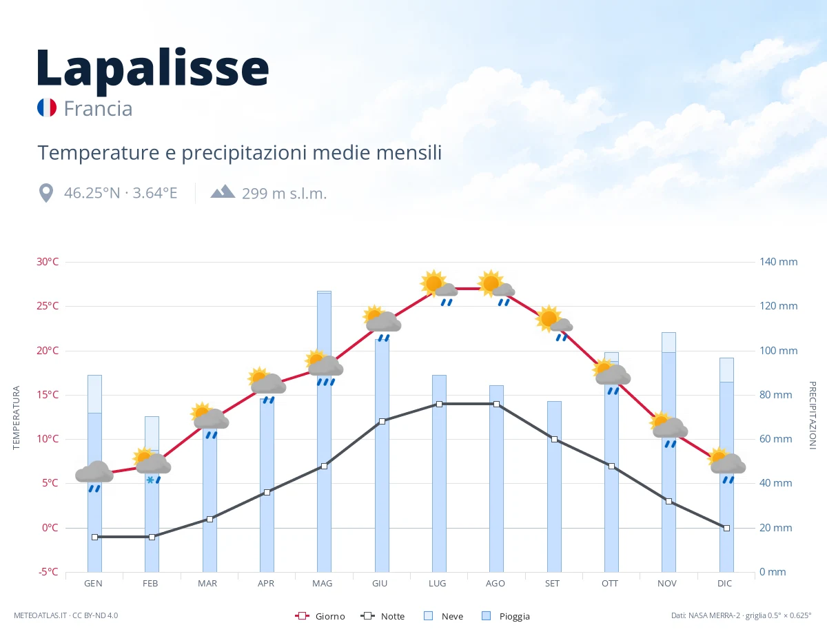 Lapalisse - temperature e precipitazioni medie mensili