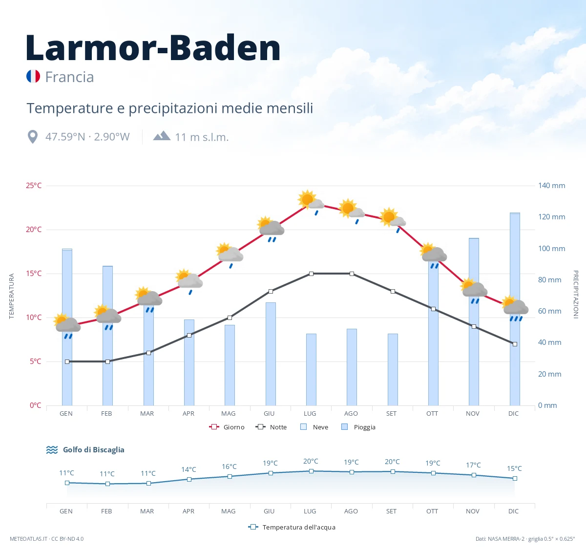 Larmor-Baden - temperature e precipitazioni medie mensili