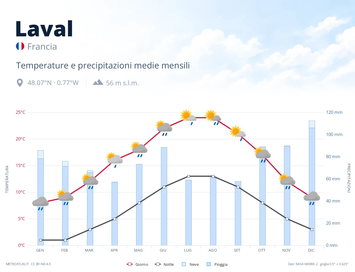 Laval - temperature e precipitazioni medie mensili