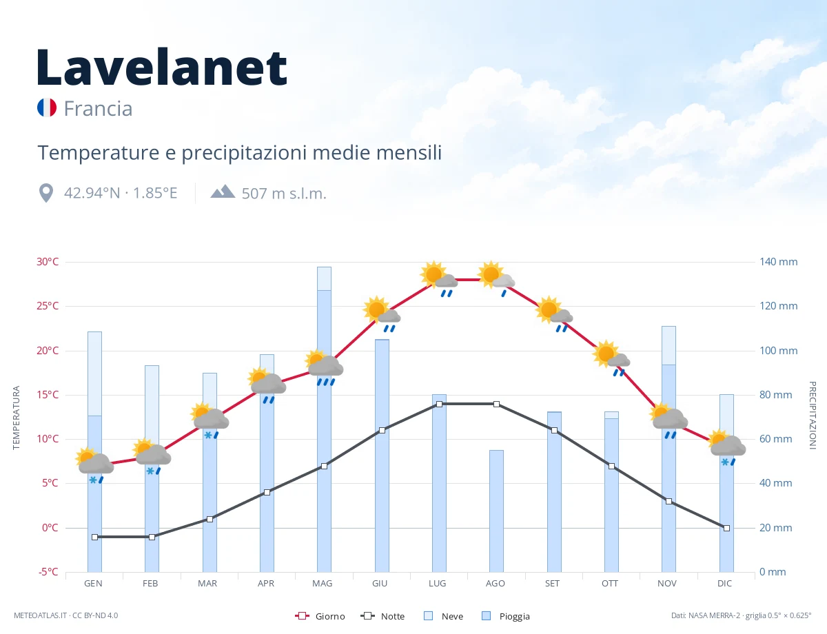 Lavelanet - temperature e precipitazioni medie mensili