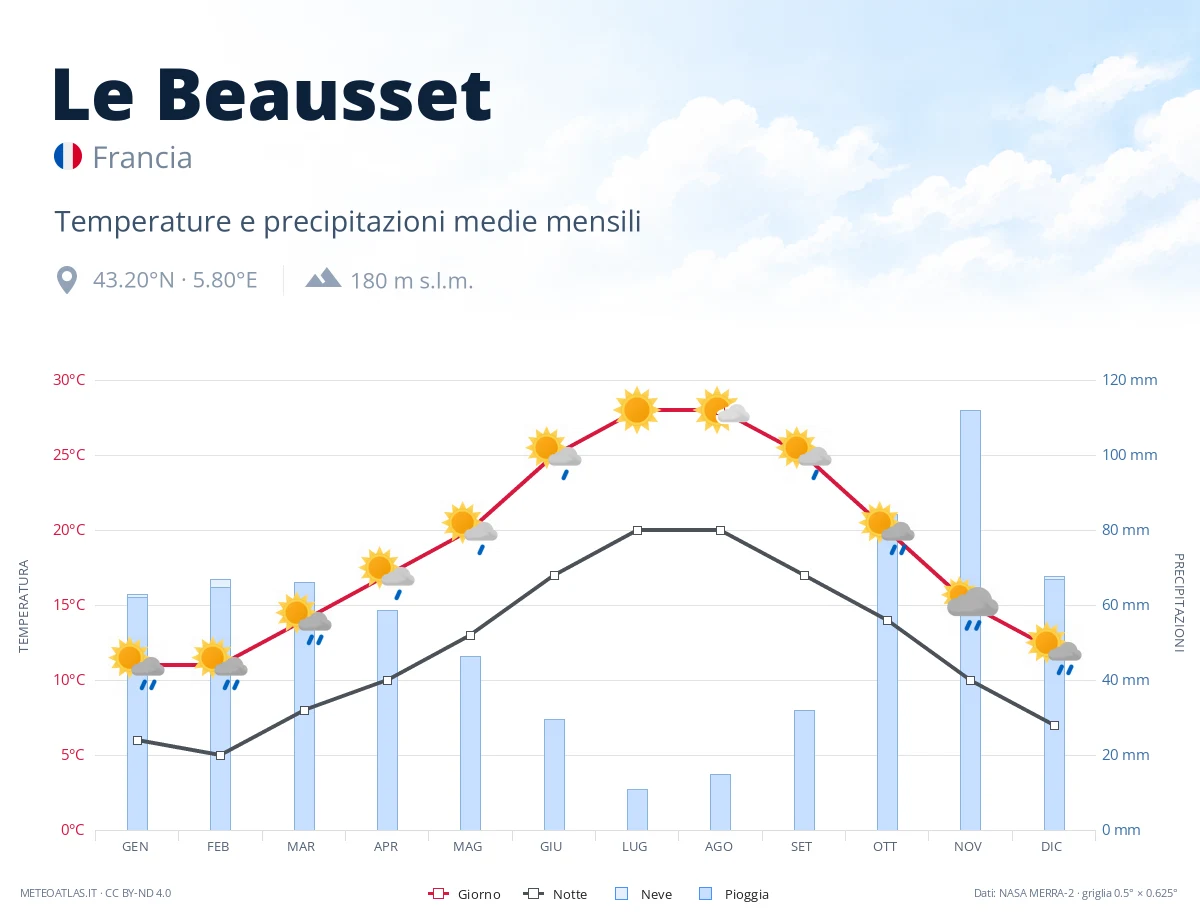 Le Beausset - temperature e precipitazioni medie mensili