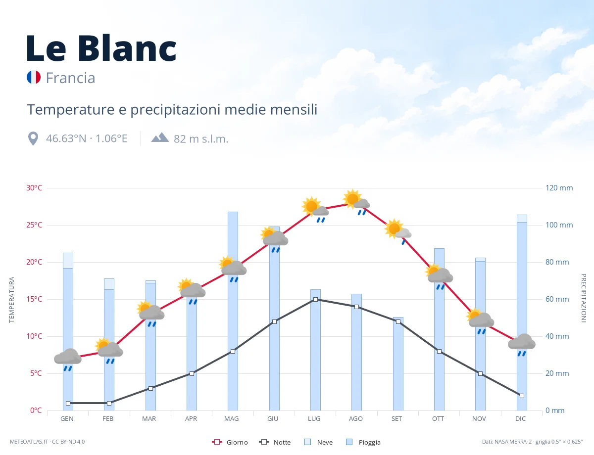 Le Blanc - temperature e precipitazioni medie mensili