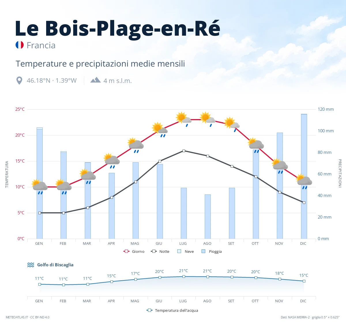 Le Bois-Plage-en-Ré - temperature e precipitazioni medie mensili