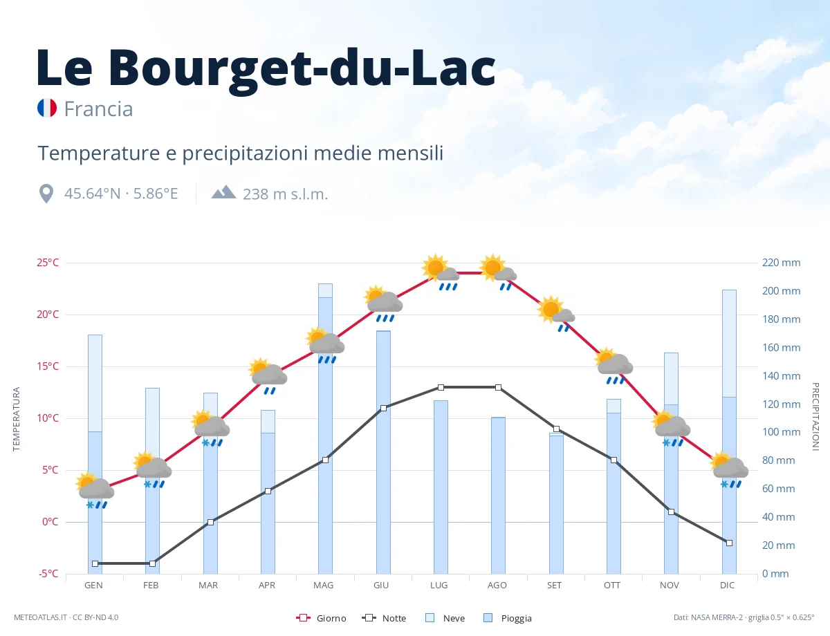 Le Bourget-du-Lac - temperature e precipitazioni medie mensili