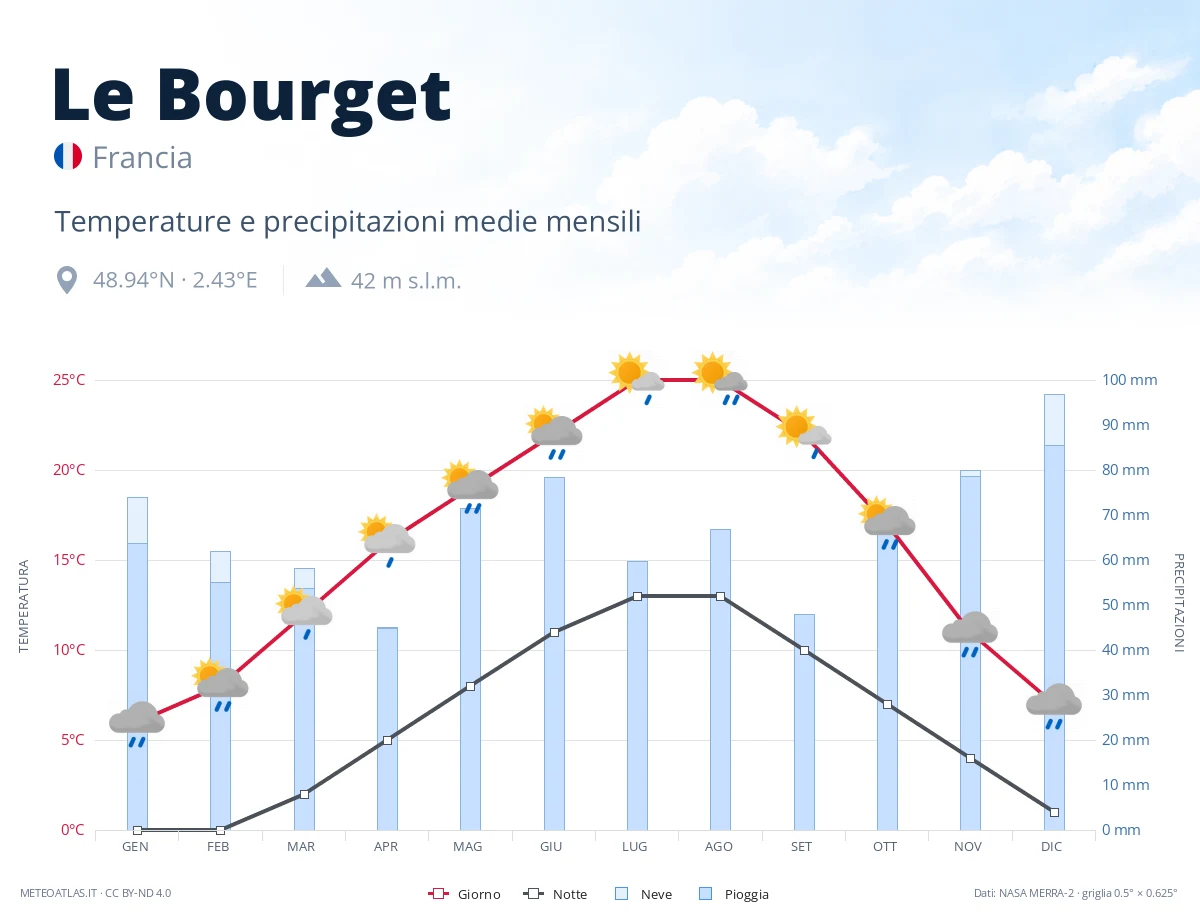 Le Bourget - temperature e precipitazioni medie mensili