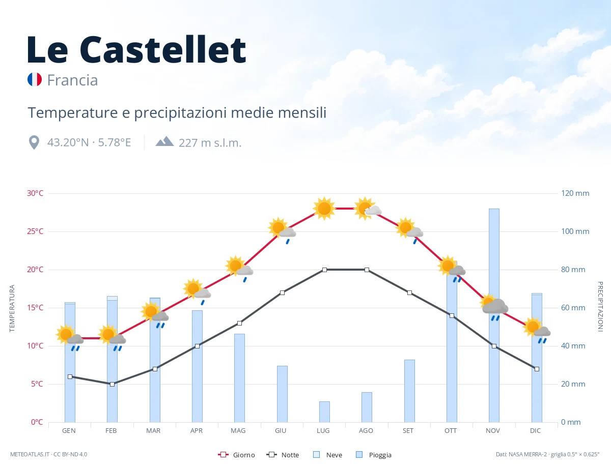 Le Castellet - temperature e precipitazioni medie mensili