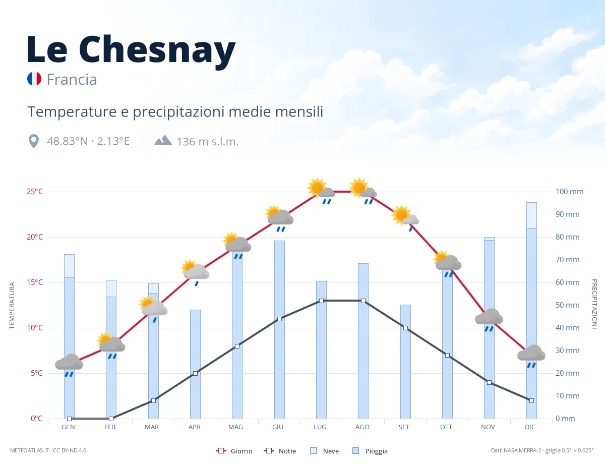 Le Chesnay - temperature e precipitazioni medie mensili