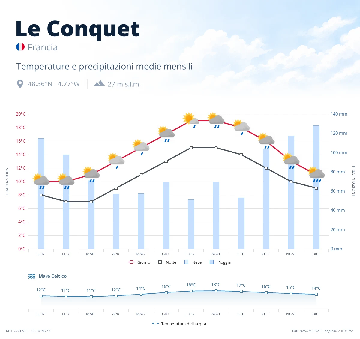 Le Conquet - temperature e precipitazioni medie mensili