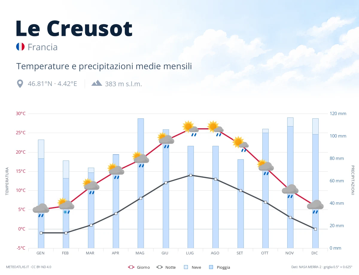 Le Creusot - temperature e precipitazioni medie mensili