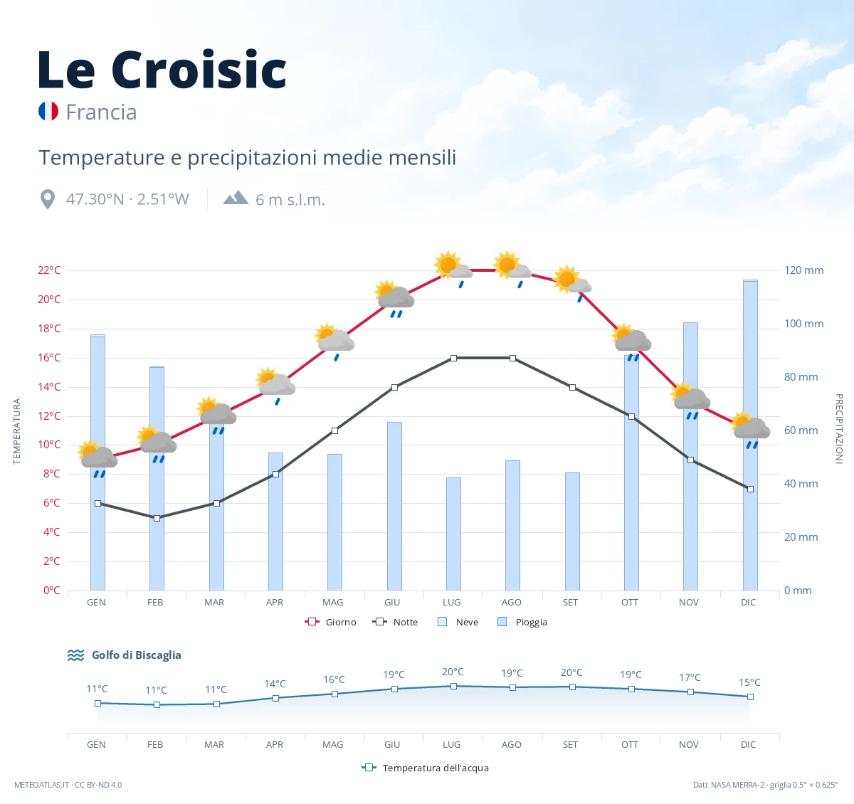 Le Croisic - temperature e precipitazioni medie mensili