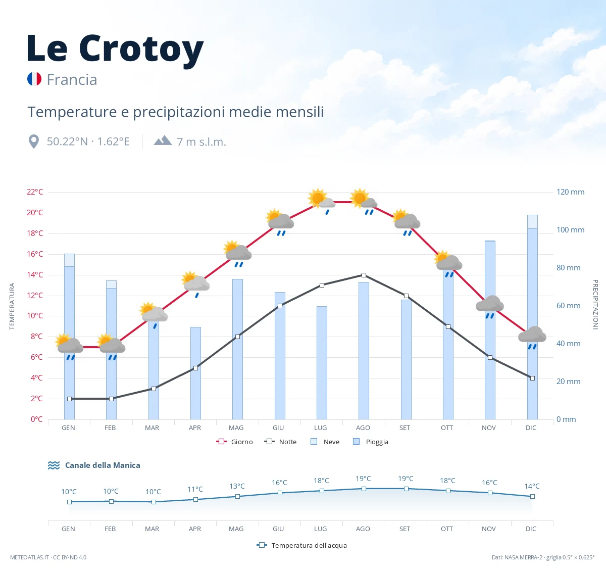 Le Crotoy - temperature e precipitazioni medie mensili