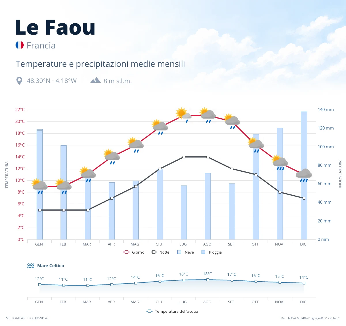 Le Faou - temperature e precipitazioni medie mensili