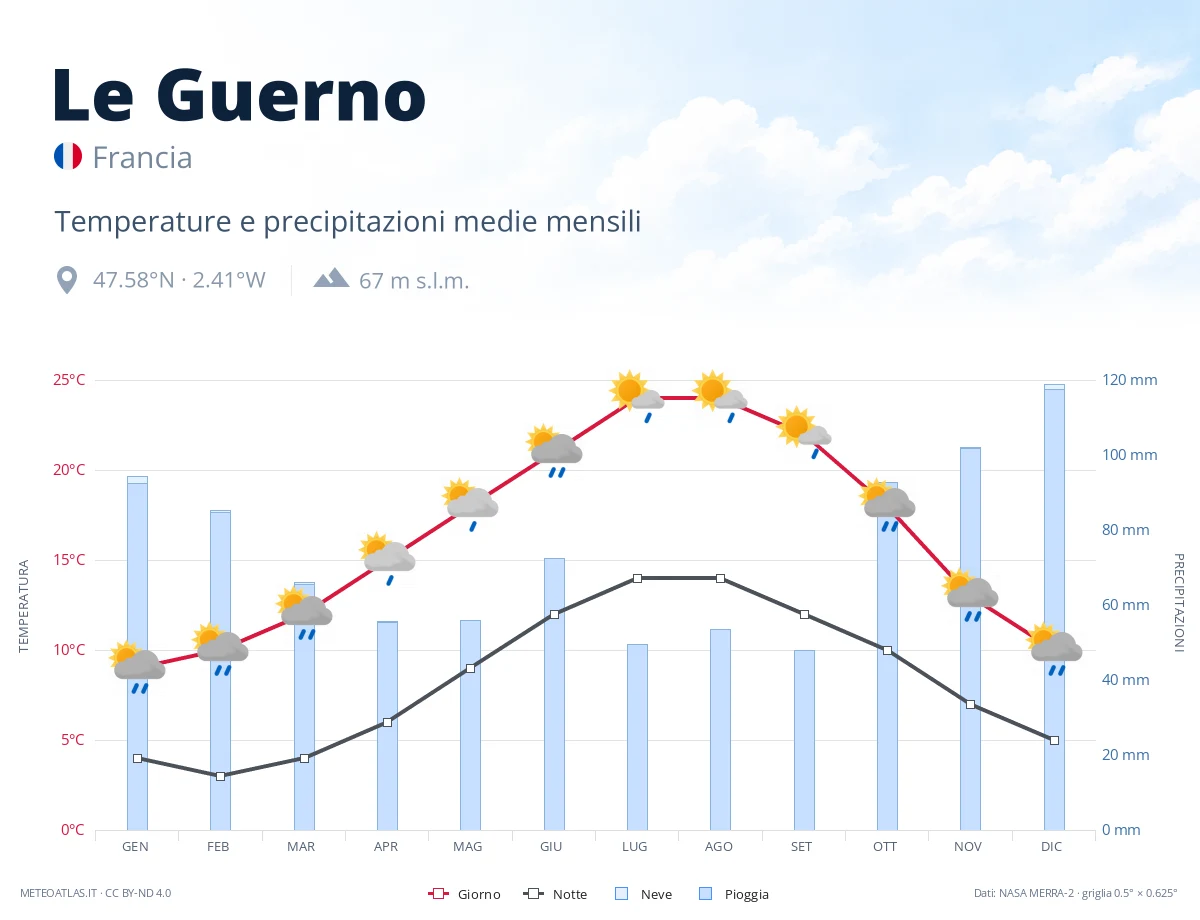 Le Guerno - temperature e precipitazioni medie mensili