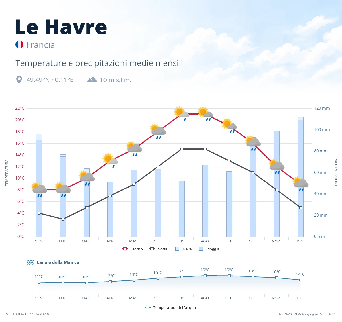 Le Havre - temperature e precipitazioni medie mensili