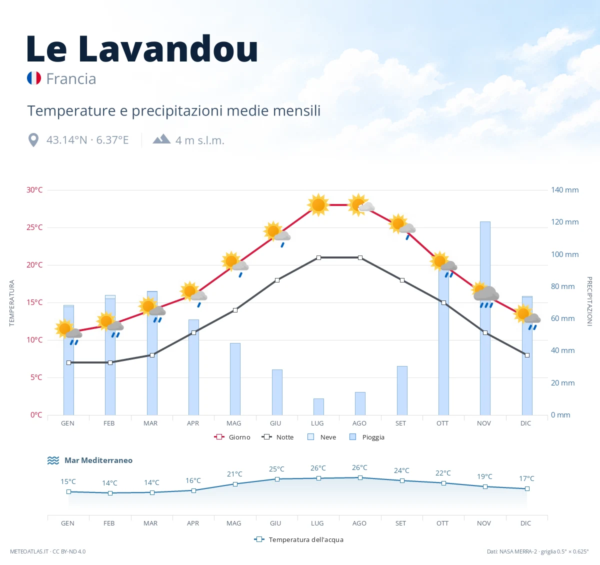 Le Lavandou - temperature e precipitazioni medie mensili