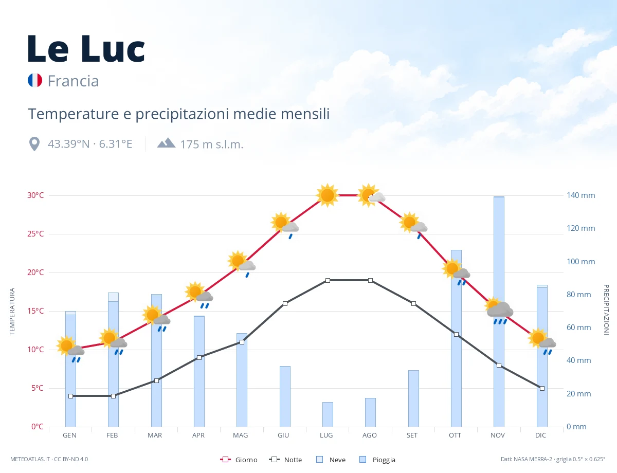 Le Luc - temperature e precipitazioni medie mensili