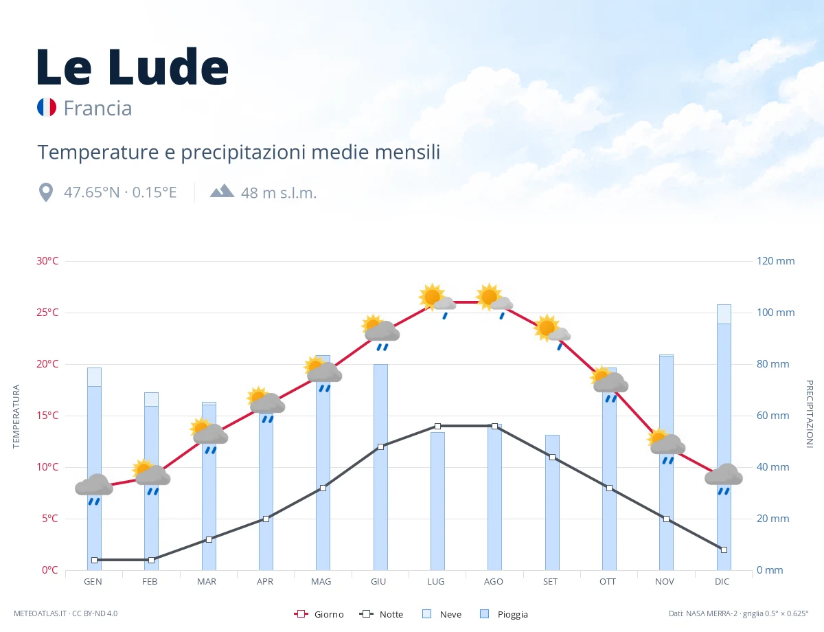 Le Lude - temperature e precipitazioni medie mensili