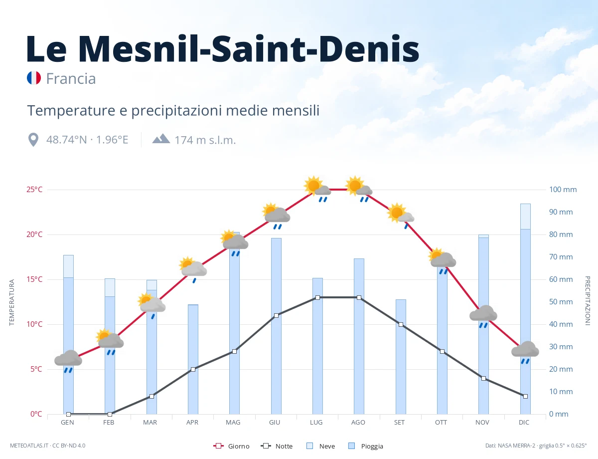 Le Mesnil-Saint-Denis - temperature e precipitazioni medie mensili