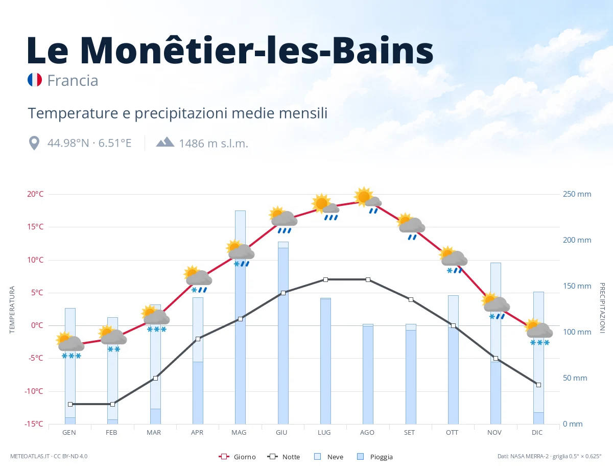 Le Monêtier-les-Bains - temperature e precipitazioni medie mensili