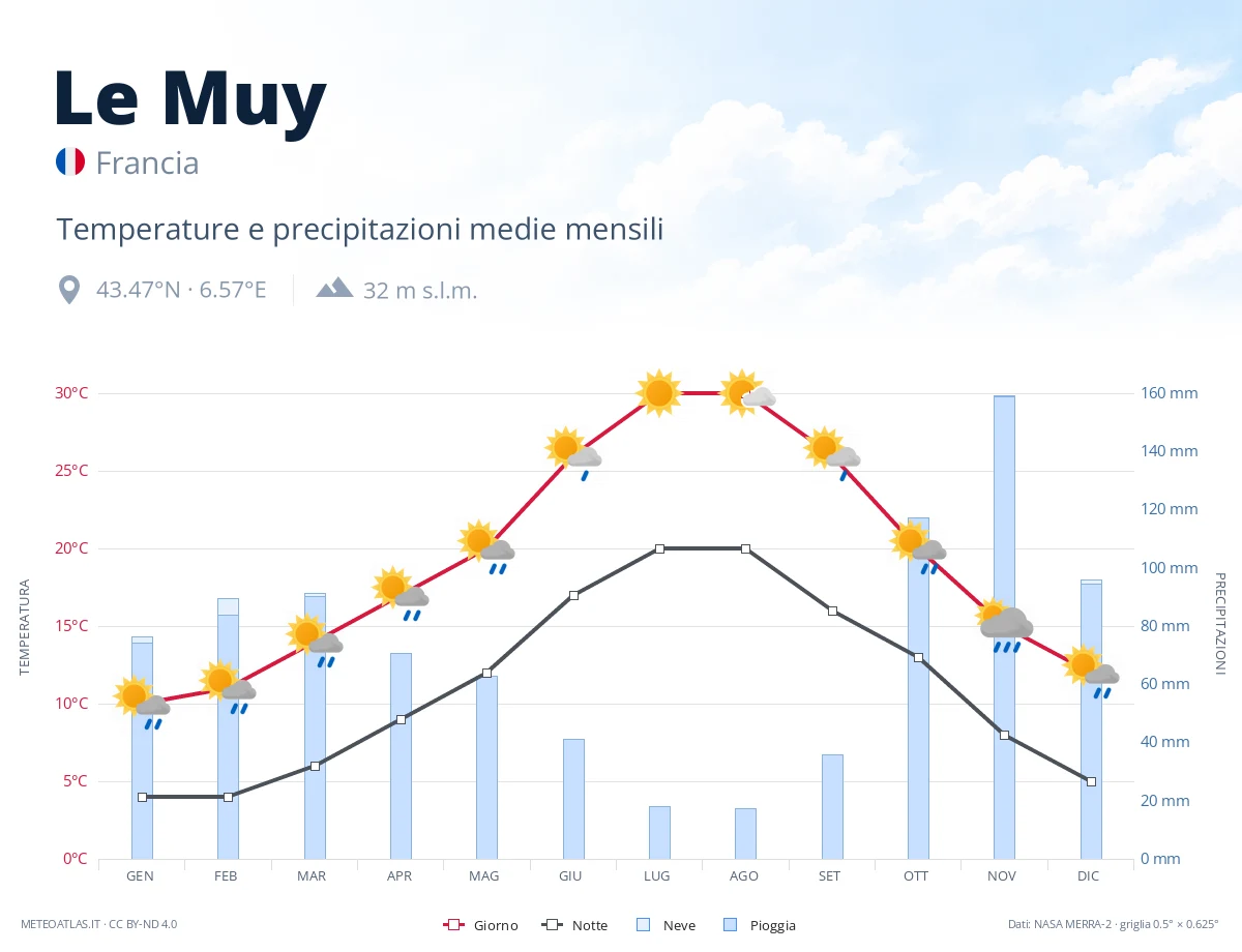 Le Muy - temperature e precipitazioni medie mensili