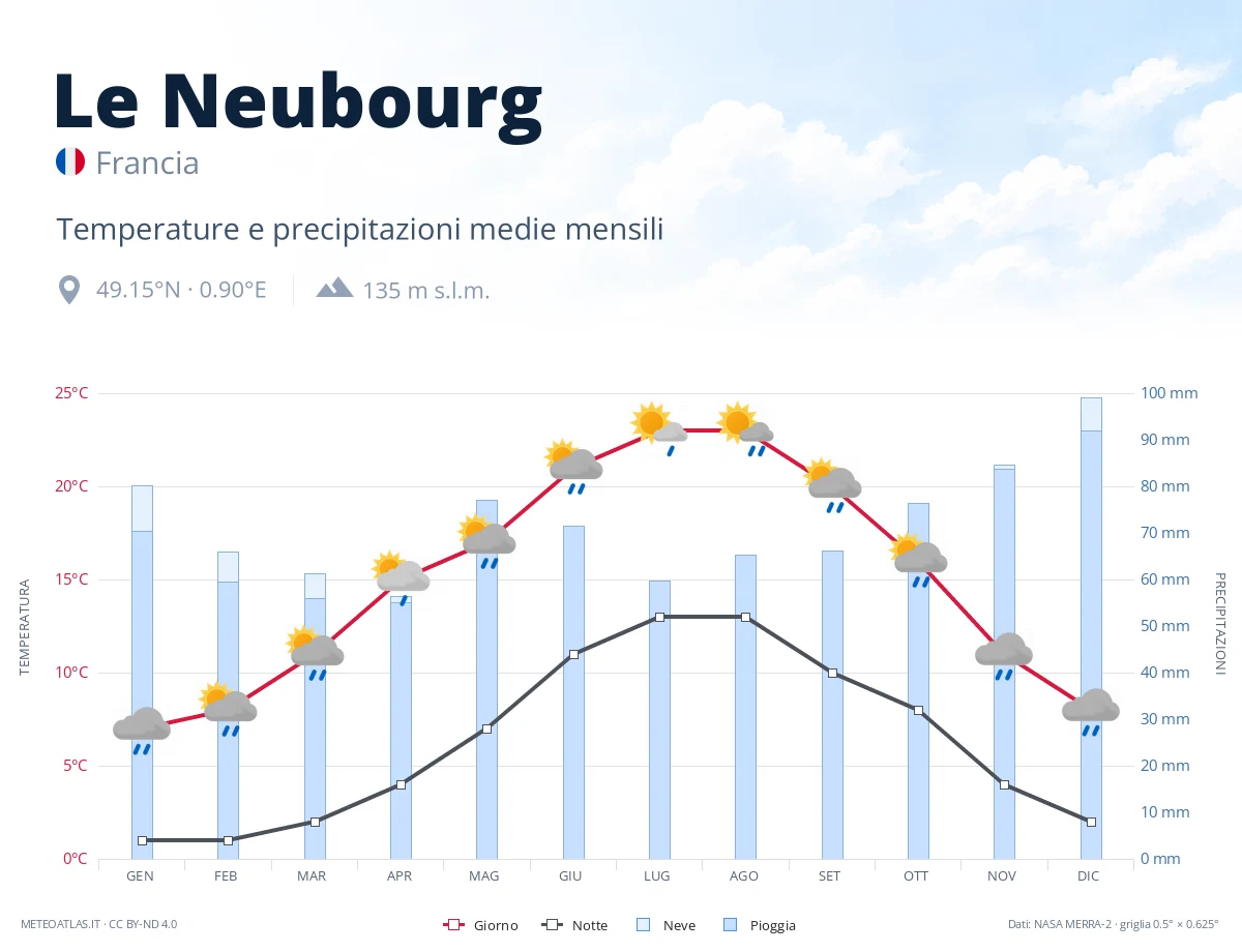 Le Neubourg - temperature e precipitazioni medie mensili