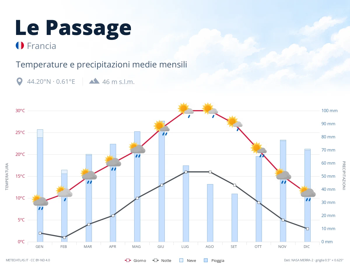 Le Passage - temperature e precipitazioni medie mensili