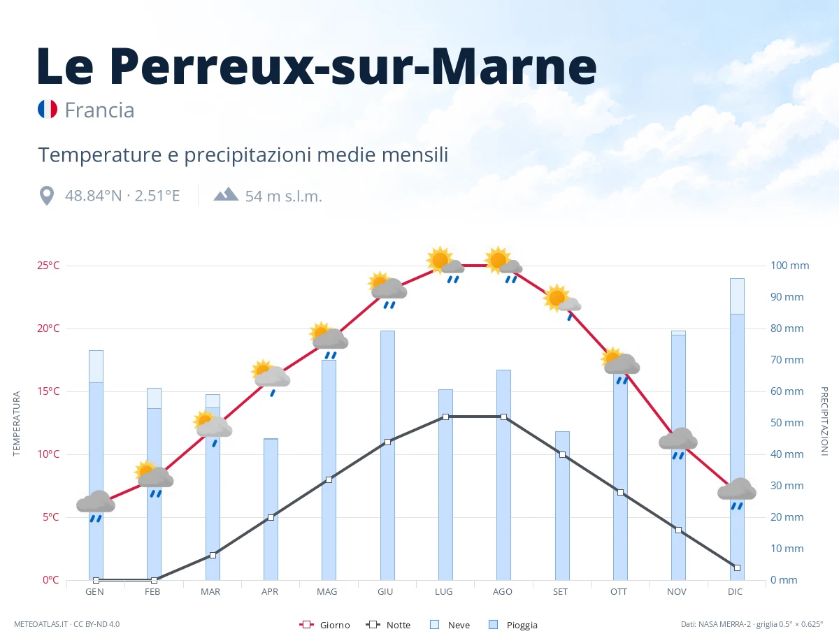 Le Perreux-sur-Marne - temperature e precipitazioni medie mensili