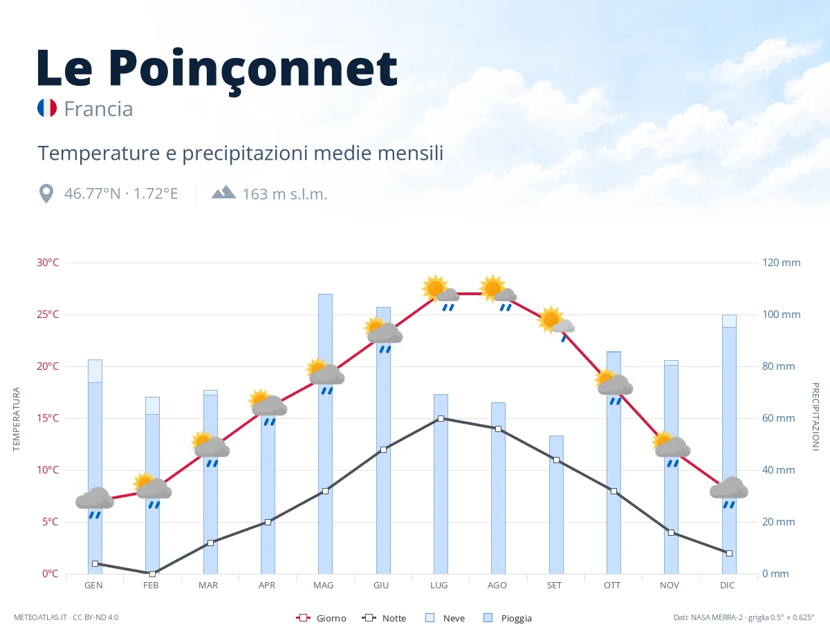 Le Poinçonnet - temperature e precipitazioni medie mensili