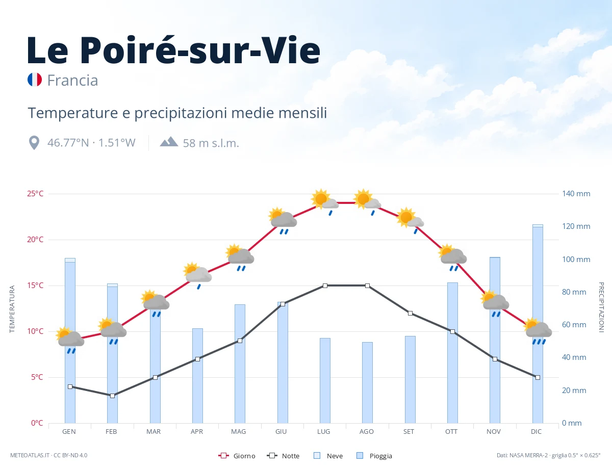 Le Poiré-sur-Vie - temperature e precipitazioni medie mensili