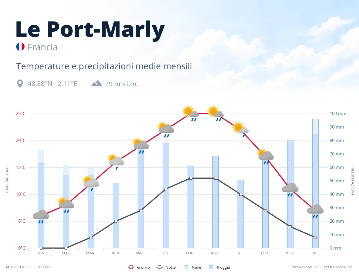 Le Port-Marly - temperature e precipitazioni medie mensili