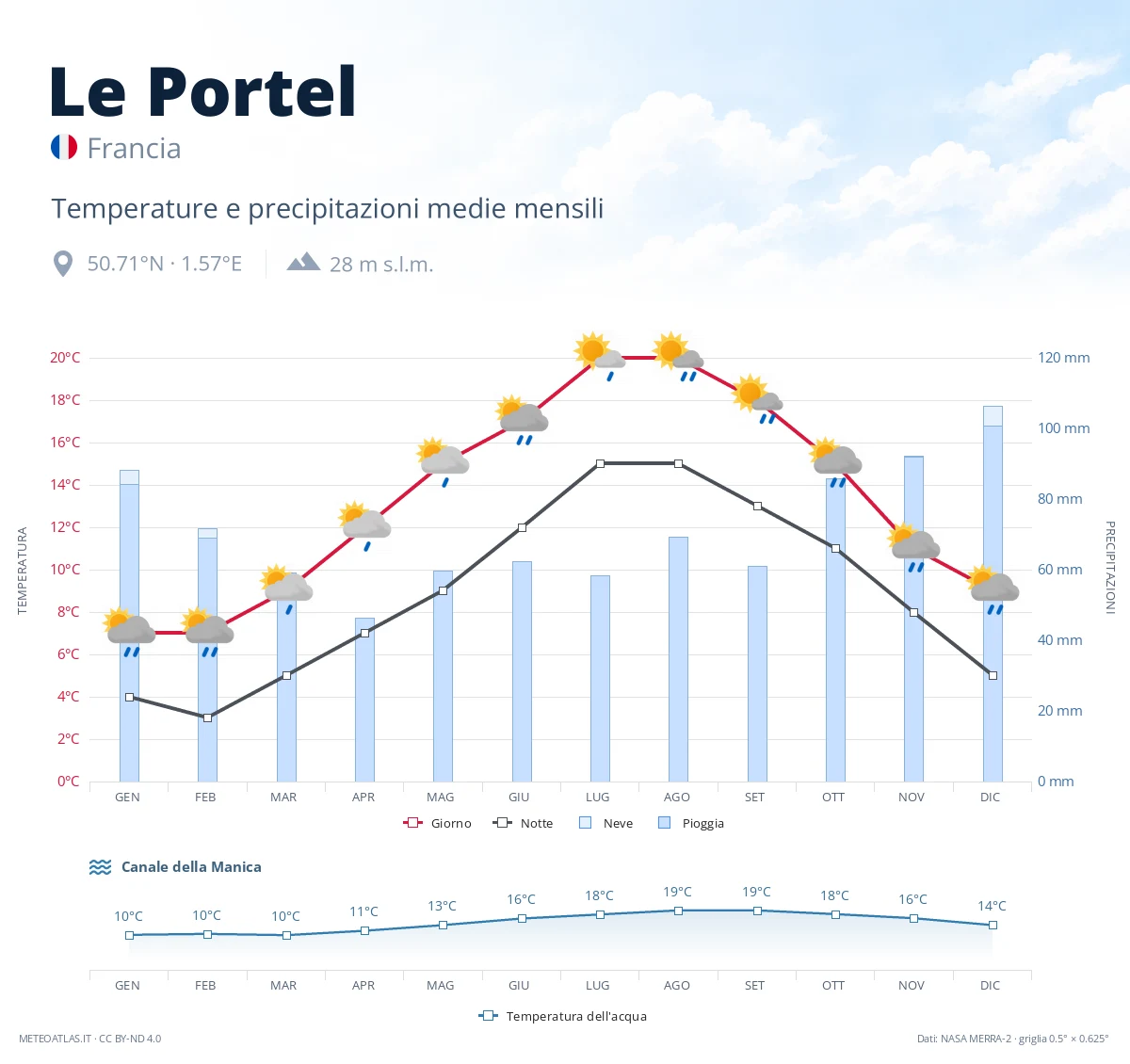 Le Portel - temperature e precipitazioni medie mensili