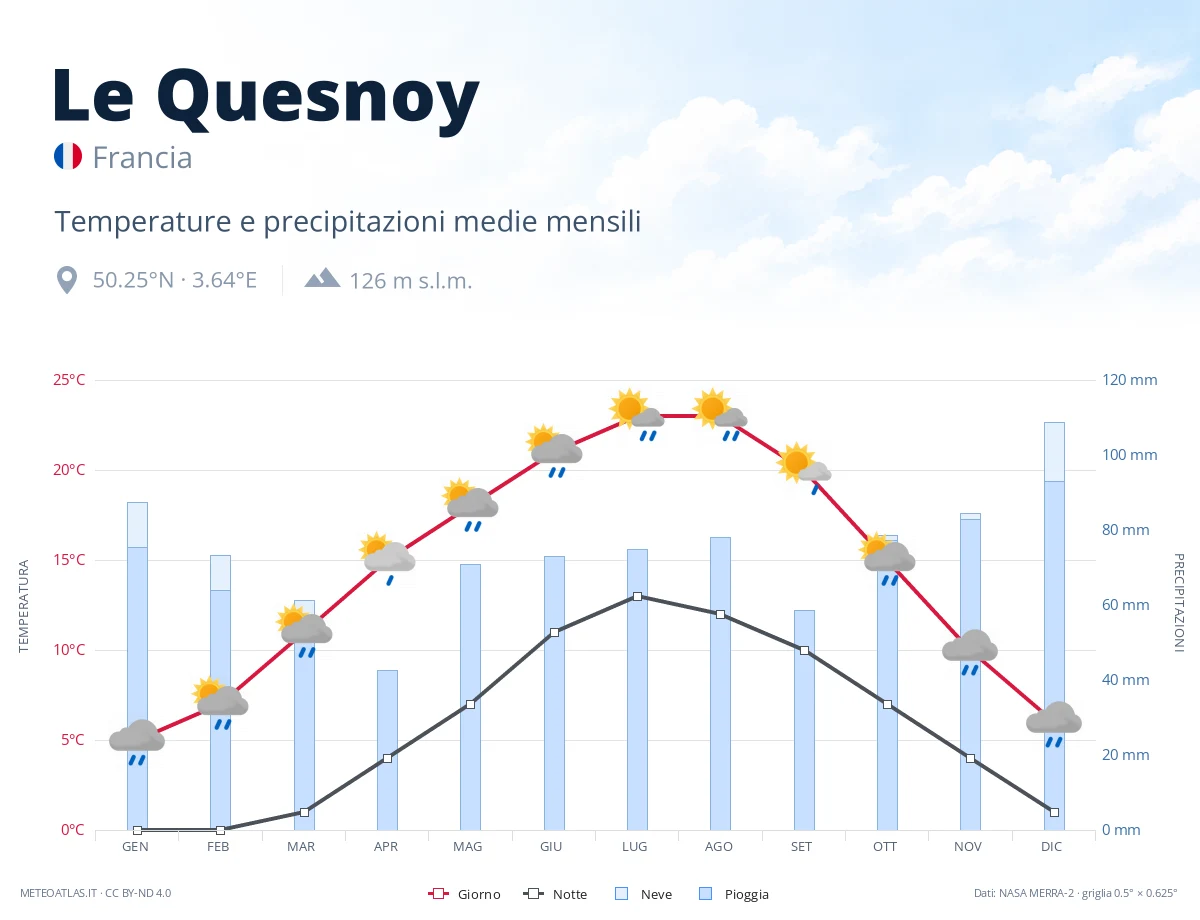 Le Quesnoy - temperature e precipitazioni medie mensili