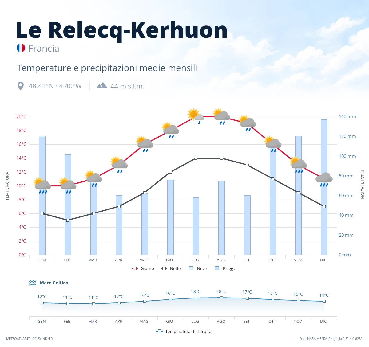 Le Relecq-Kerhuon - temperature e precipitazioni medie mensili